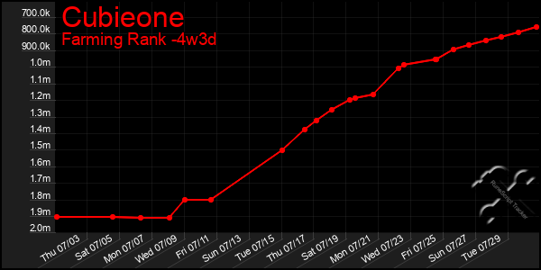 Last 31 Days Graph of Cubieone