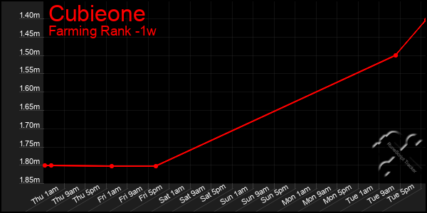 Last 7 Days Graph of Cubieone