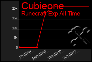 Total Graph of Cubieone
