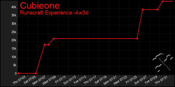 Last 31 Days Graph of Cubieone