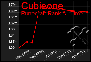 Total Graph of Cubieone