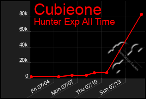 Total Graph of Cubieone
