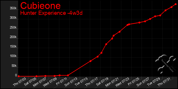 Last 31 Days Graph of Cubieone