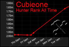 Total Graph of Cubieone