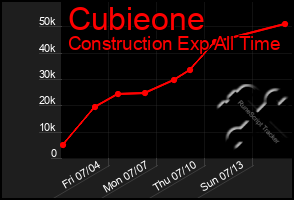 Total Graph of Cubieone