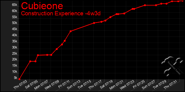 Last 31 Days Graph of Cubieone