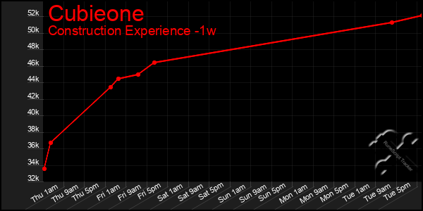 Last 7 Days Graph of Cubieone