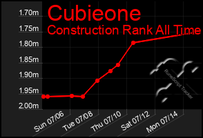 Total Graph of Cubieone