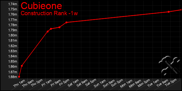 Last 7 Days Graph of Cubieone