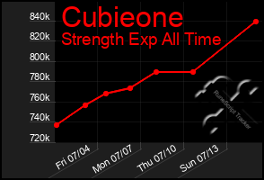 Total Graph of Cubieone