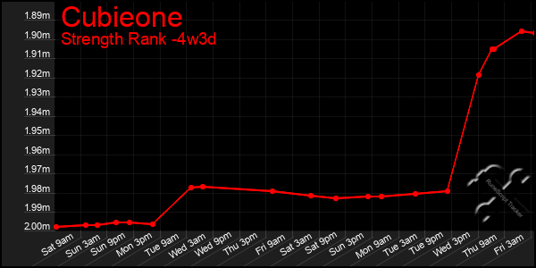 Last 31 Days Graph of Cubieone