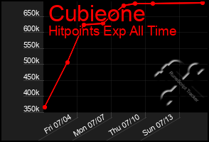 Total Graph of Cubieone