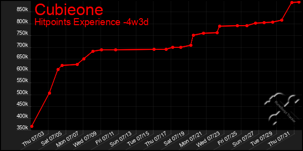 Last 31 Days Graph of Cubieone