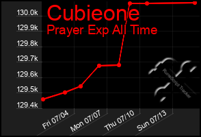 Total Graph of Cubieone