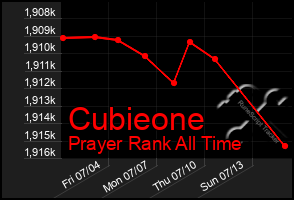 Total Graph of Cubieone
