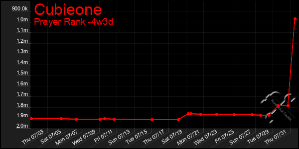 Last 31 Days Graph of Cubieone