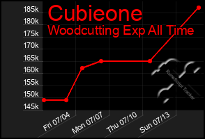 Total Graph of Cubieone