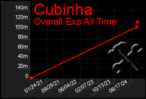 Total Graph of Cubinha