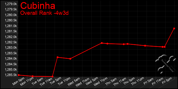 Last 31 Days Graph of Cubinha