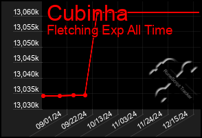 Total Graph of Cubinha