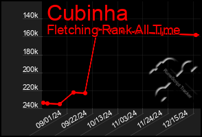 Total Graph of Cubinha