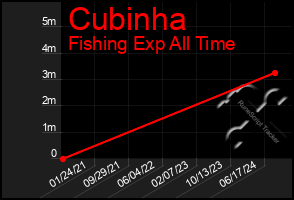 Total Graph of Cubinha