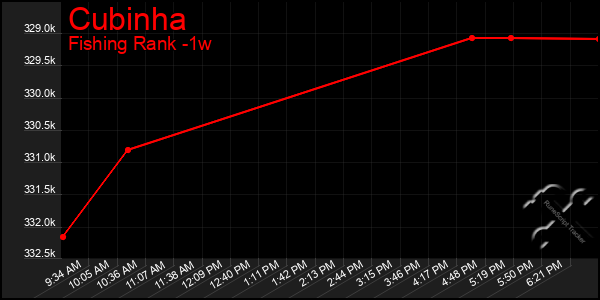 Last 7 Days Graph of Cubinha