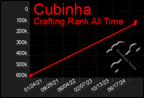 Total Graph of Cubinha