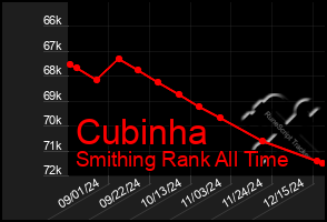 Total Graph of Cubinha