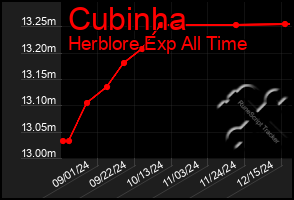 Total Graph of Cubinha