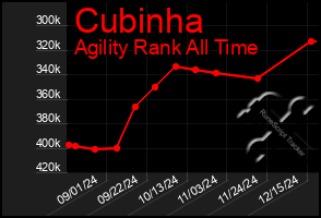 Total Graph of Cubinha