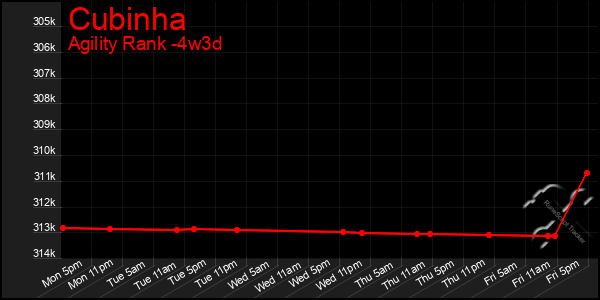 Last 31 Days Graph of Cubinha