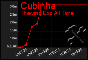 Total Graph of Cubinha