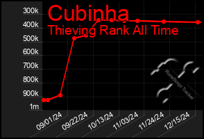 Total Graph of Cubinha