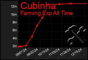 Total Graph of Cubinha