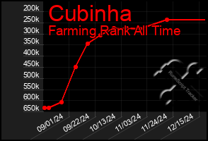 Total Graph of Cubinha