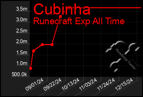 Total Graph of Cubinha