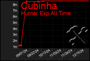 Total Graph of Cubinha