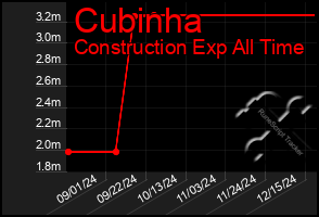 Total Graph of Cubinha