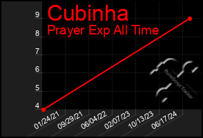 Total Graph of Cubinha