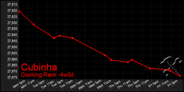 Last 31 Days Graph of Cubinha