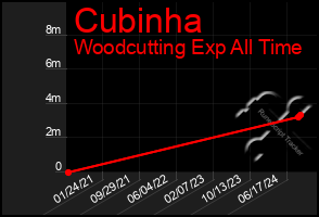 Total Graph of Cubinha