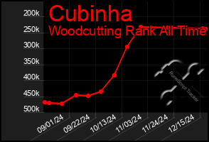 Total Graph of Cubinha