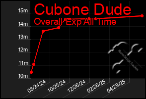 Total Graph of Cubone Dude