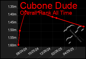 Total Graph of Cubone Dude