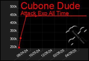 Total Graph of Cubone Dude