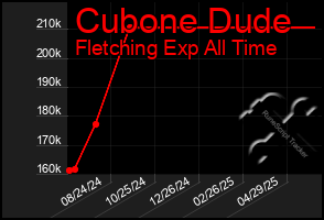 Total Graph of Cubone Dude