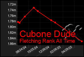 Total Graph of Cubone Dude