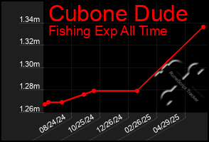 Total Graph of Cubone Dude