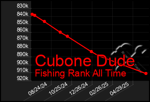 Total Graph of Cubone Dude